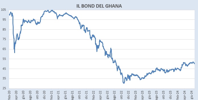 Bond Ghana